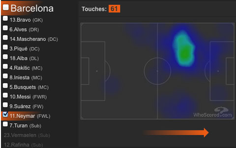 Bản đồ nhiệt cho thấy Neymar chỉ hoạt động ở phần sân đối phương