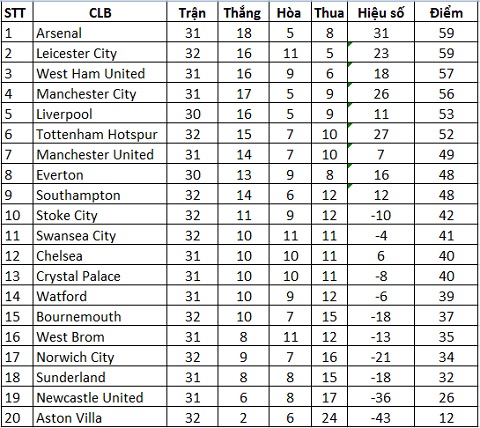 BXH trong mơ của các CĐV Arsenal