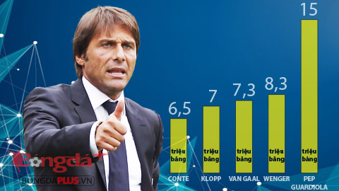 HLV Conte nhận lương cao thứ 5 tại Ngoại hạng Anh