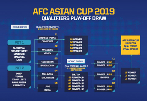 Các cặp đấu ở vòng play-off Asian Cup 2019 