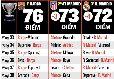 Lịch thi đấu 6 vòng cuối La Liga 2015/16 của Barca, Atletico và Real