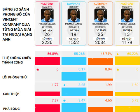 Kompany ở Ngoại hạng Anh mùa này dù thi đấu ít trận nhưng tỏ ra khá xuất sắc