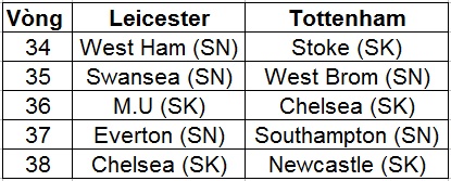 Lịch thi đấu còn lại của Leicester và Tottenham