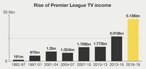 Giá trị bản quyền truyền hình giải Ngoại hạng Anh tăng chóng mặt 