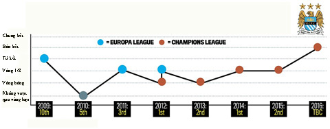 Thành tích của Man City tại Champions League