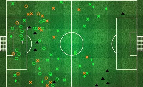 Biểu đồ 1: Những tình huống tranh chấp bóng của Bayern