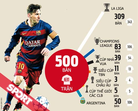 500 bàn của Messi trong sự nghiệp