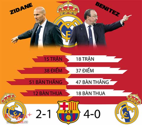 Dưới thời Zidane, Real thi đấu ấn tượng hơn hẳn thời Benitez