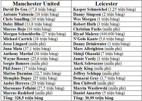 Tổng giá trị đội hình của M.U và Leicester