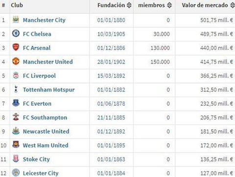 Giá trị đội hình Leicester chỉ xếp thứ 12 tại Ngoại hạng Anh