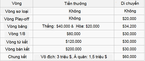 Chi tiết tiền thưởng từng vòng của AFC Champions League - Nguồn: Wikipedia/AFC