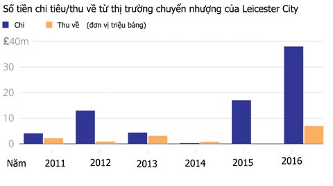 Chủ tịch Vichai đã đầu tư gần 77 triệu bảng vào thị trường chuyển nhượng