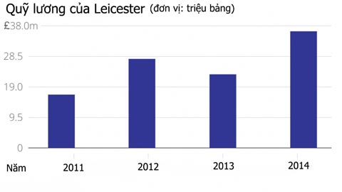 Quỹ lương của Leicester lên tới 36,3 triệu bảng năm 2014