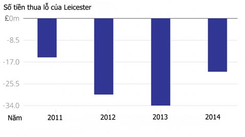 Leicester thua lỗ hơn 20 triệu bảng sau mùa bóng thăng hạng