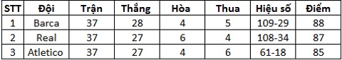 BXH La Liga sau vòng 37