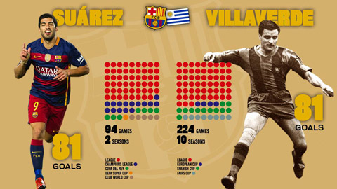 Thành tích của Suarez và cố danh thủ Ramón Vázquez