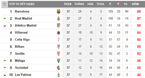 Top 10 BHX La Liga 2015/16 sau vòng 37