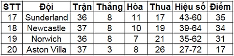 BXH của nhóm tranh suất trụ hạng