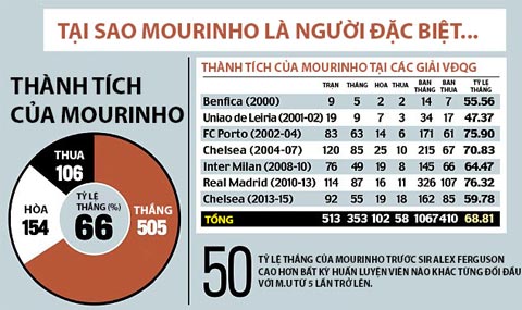 Thành tích trong sự nghiệp cầm quân của Mourinho tính đến thời điểm hiện tại