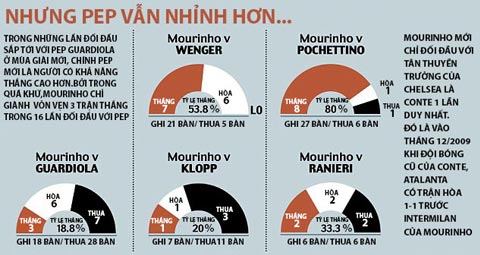 Thành tích đối đầu của Mourinho và các HLV khác tại Ngoại hạng Anh