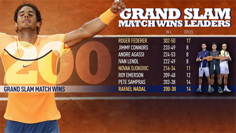 Nadal cán mốc 200 trận thắng ở Grand Slam