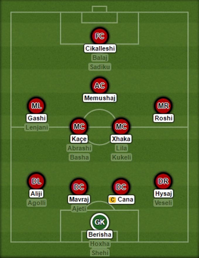 Đội hình dự kiến của Albania tại EURO 2016