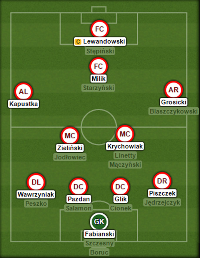 Đội hình dự kiến của Ba Lan tại EURO 2016