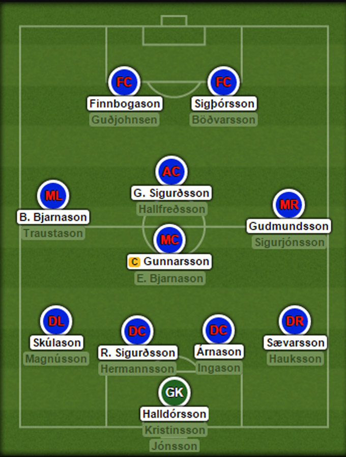Đội hình dự kiến của ĐT Iceland tại EURO 2016