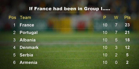 Nếu xếp tại bảng I, Pháp sẽ dẫn đầu