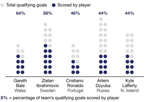 Bale là cầu thủ đóng góp nhiều bàn nhất (theo tỷ lệ %) tại vòng loại EURO