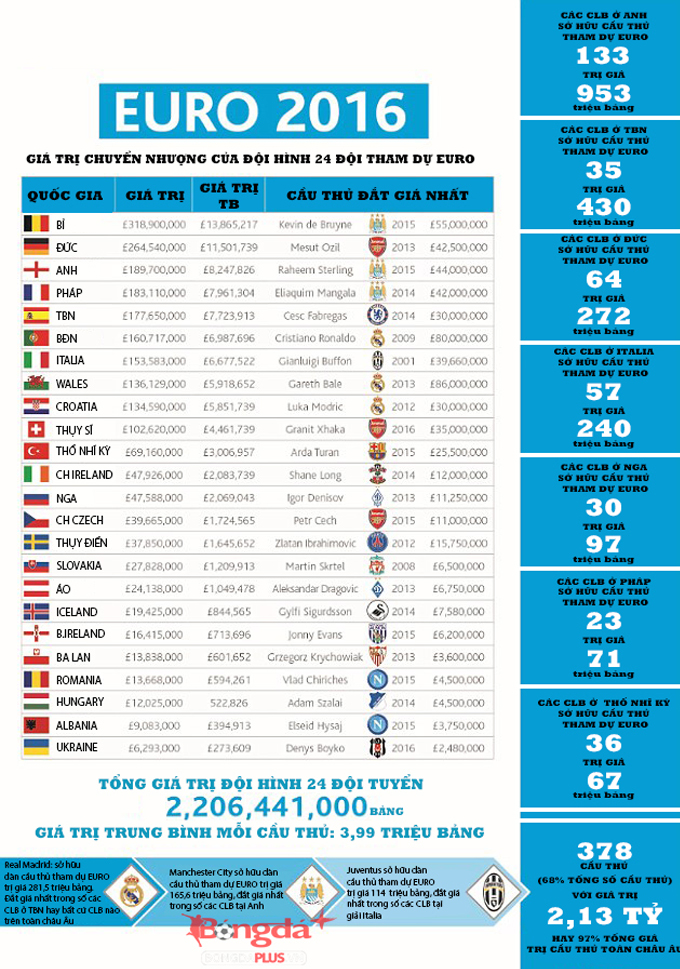 Giá trị chuyển nhượng của 24 đội bóng dự EURO 2016