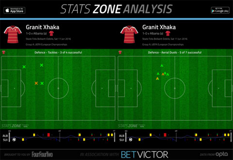 Thống kê tắc bóng và đối đầu trên không của Xhaka trong trận gặp Albania