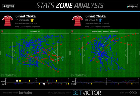 Thống kê tắc chuyền bóng của Xhaka trong trận gặp Romania và Pháp
