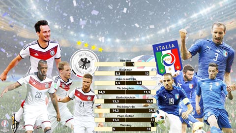 Đức vs Italia: Siêu boongke đọ sức