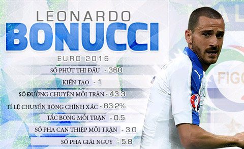 Những con số thống kê ấn tượng về Bonucci