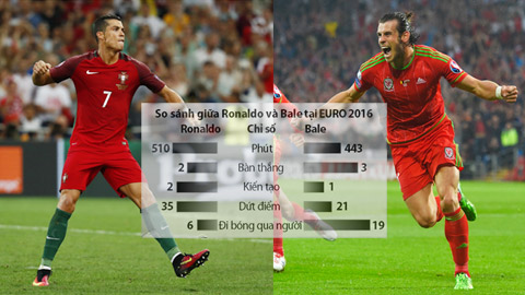 Ronaldo đụng Bale ở bán kết EURO: Long hổ tranh hùng