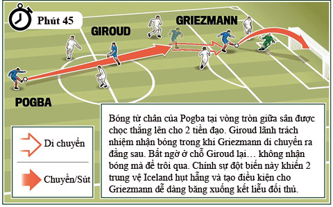 Sơ đồ bàn thắng nâng tỷ số lên 4-0 của Griezmann