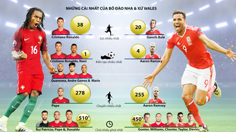 Bồ Đào Nha vs Wales: Không chỉ là cuộc chiến giữa Bale & Ronaldo
