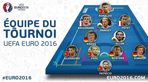 Tin giờ chót 11/7: UEFA công bố đội hình tiêu biểu EURO 2016