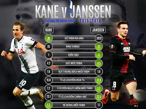 Bảng so sánh hiệu suất giữa Kane và tân binh Vincent Janssen