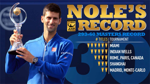 30 danh hiệu ATP Masters của Djokovic