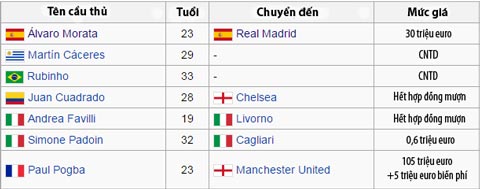 Các cầu thủ rời Juventus