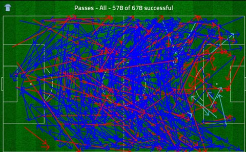 Man City chuyền thành công nhiều ở giữa sân, nhưng những đường chuyền vào vòng cấm địa Sunderland lại sai địa chỉ (màu xanh: chuyền thành công, màu đỏ: chuyền sai)
