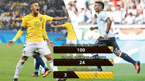 Neymar vs Gnabry: Cuộc tranh tài không cân sức