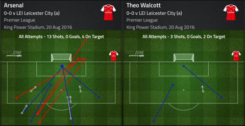 Walcott thi đấu quá hiền trước hàng thủ Leicester