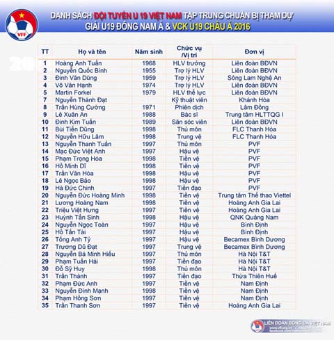 Danh sách U19 Việt Nam còn thiếu nhiều trụ cột