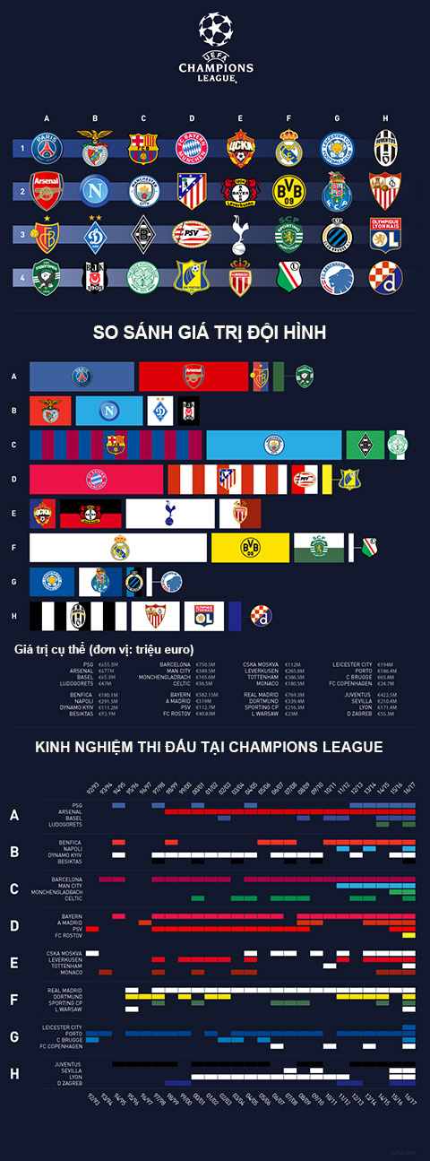 Giá trị đội hình và kinh nghiệm thi đấu của các CLB Champions League 2016/17