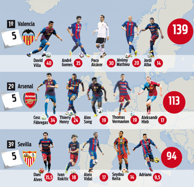 Infographic: 3 đội bóng bị Barca hút máu nhiều nhất (đơn vị triệu euro)