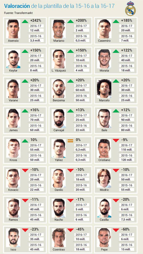 Giá trị của các cầu thủ Real đã có sự biến động ở mùa 2016/17
