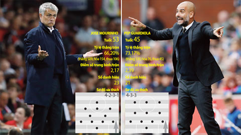 Jose Mourinho và Pep Guardiola cố bắt bài nhau ở derby Manchester